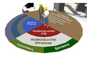 The Roboguard security system is a comprehensive end-to-end solution for the outdoors
